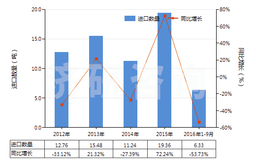 2012-2016年9月中國肌醇(HS29061320)進(jìn)口量及增速統(tǒng)計(jì)